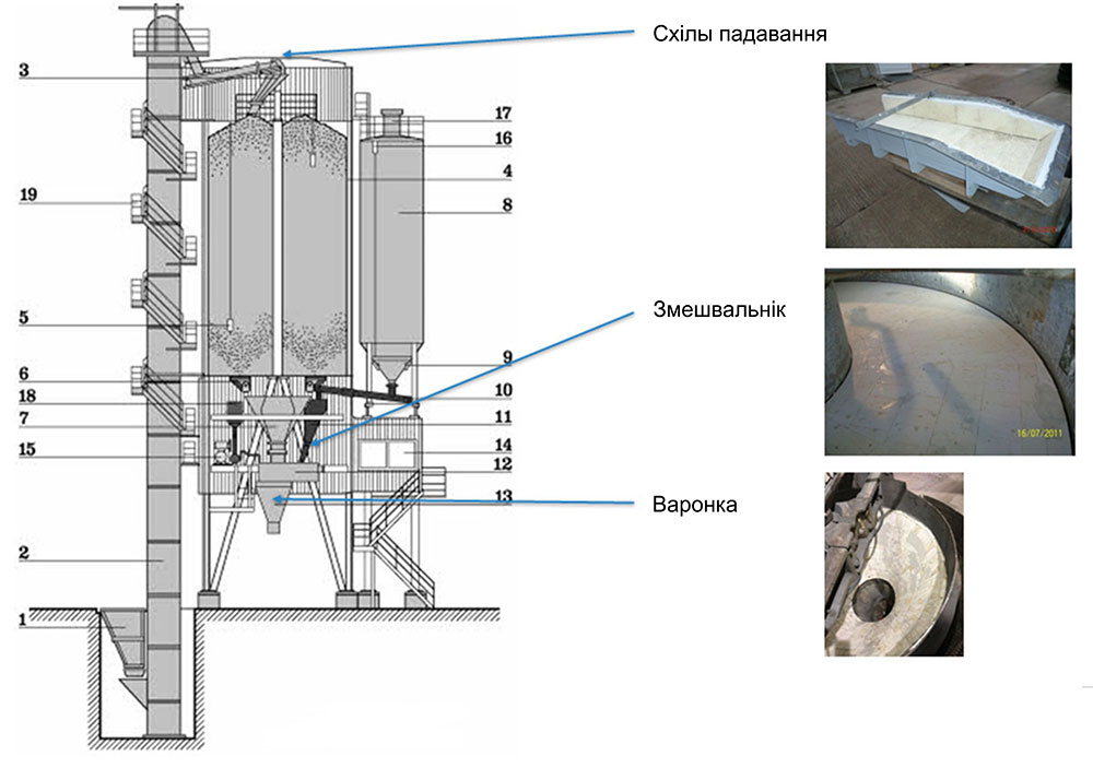 змешвальная ўстаноўка